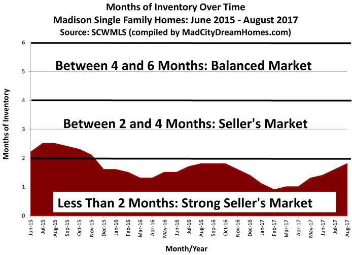 Aug 2017 Madison Single Family Months of Supply