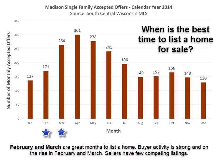 best time to list a home in Madison