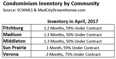 Dane County Condo Months of Supply March 2017