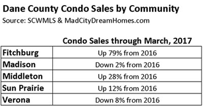 Dane County Condo Sales by Community