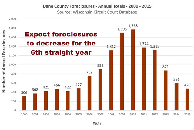 2016 Madison Foreclosure Prediction