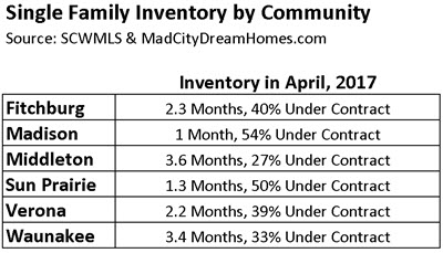 Dane County Single Family Home Inventory by Community
