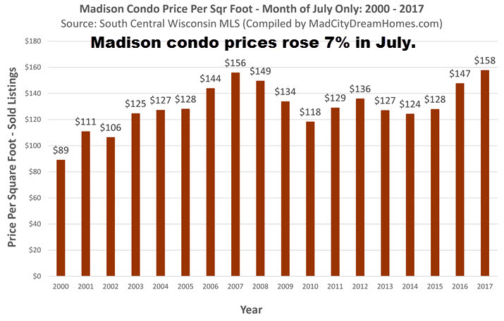 July 2017 madison condo price per square foot