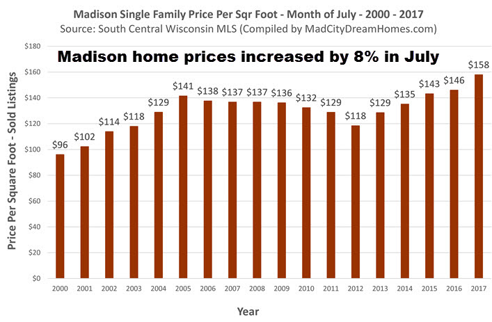 July 2017 Madison WI Home Prices