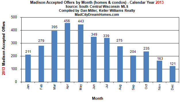 Madison Accepted Offers By Month