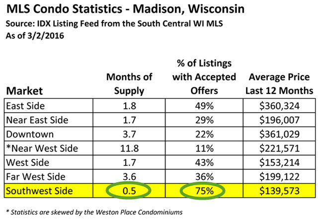 Madison Condo Market Stats March 2016