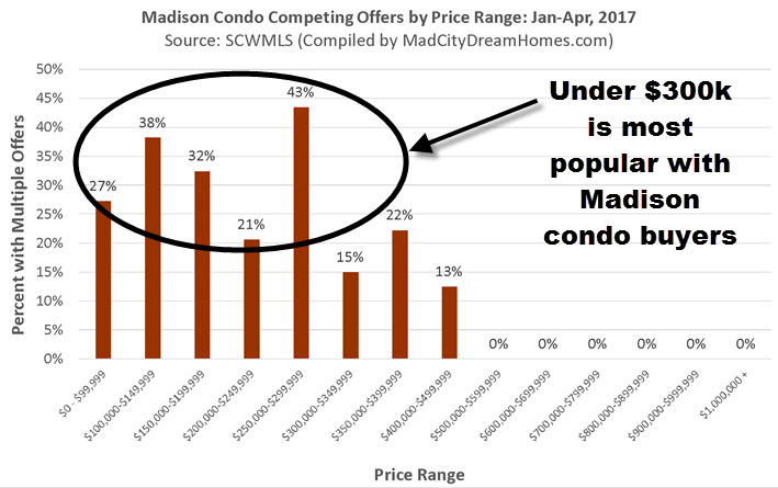 Condo Market Most Competitive Price Categories