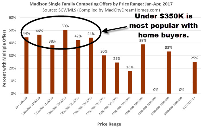 Most Competitive Price Categories in Madison