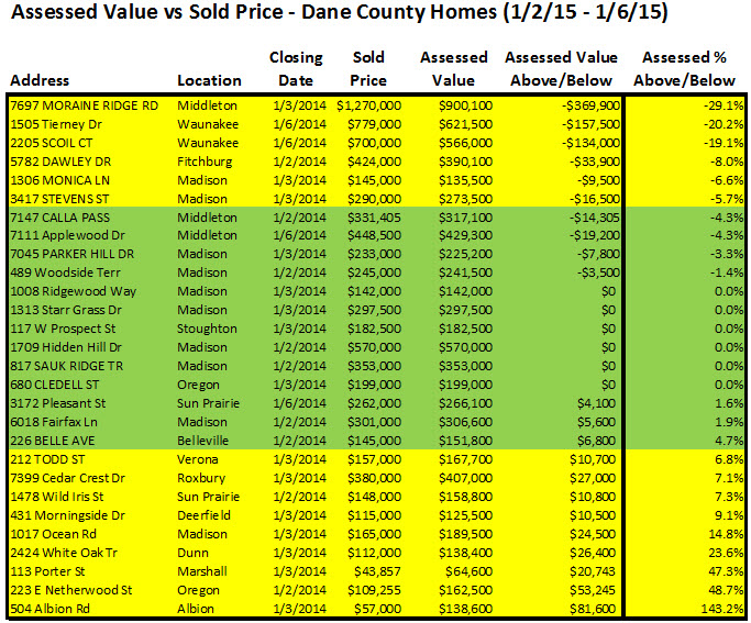assessed value vs sales price madison