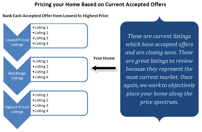 pricing based on accepted offers