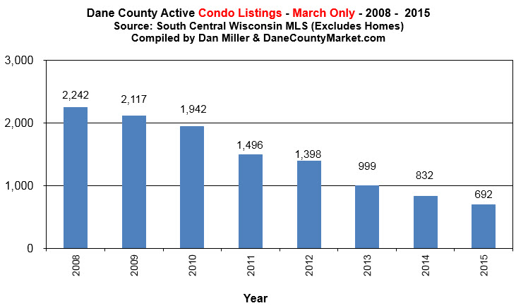 active condo listings dane county