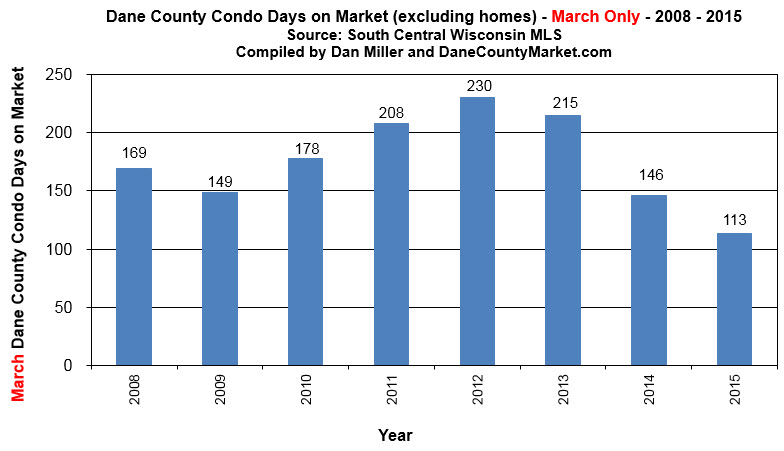 condo days on market Dane County