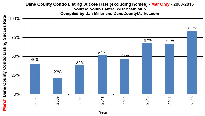 listing success rate dane county condos