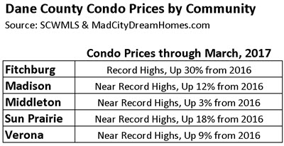 Dane County Condo Prices March 2017