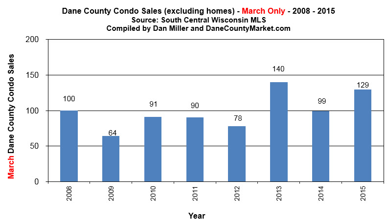 dane county sold condos mar 2015