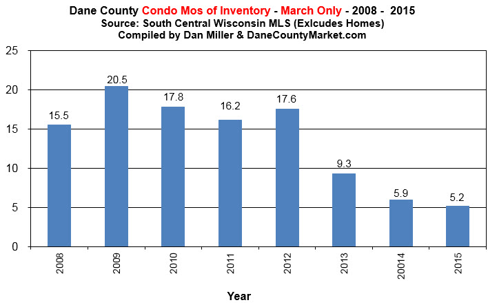dane county condo months of supply