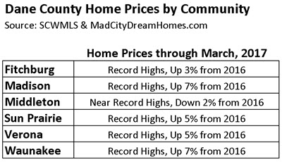 Dane County Home Prices by Community