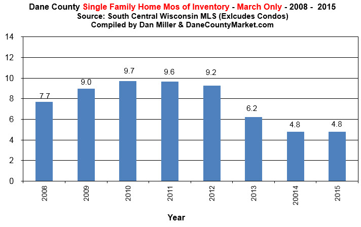 single family mls inventory