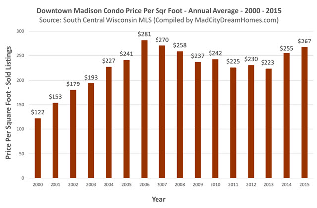 Downtown Madison Condo Prices