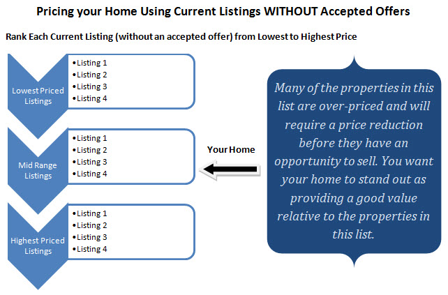 pricing using listings without offers