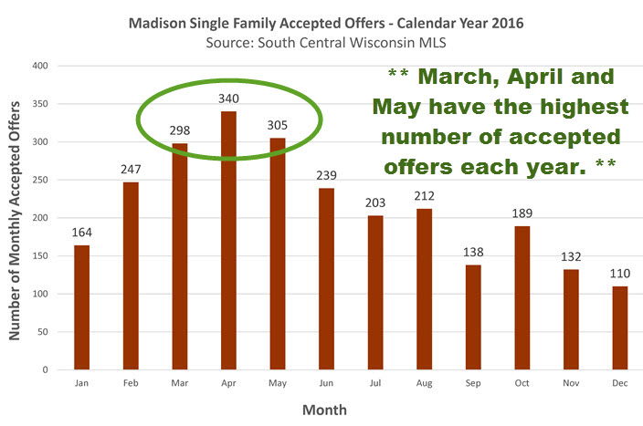 Best Time to Sell a Home in Madison WI
