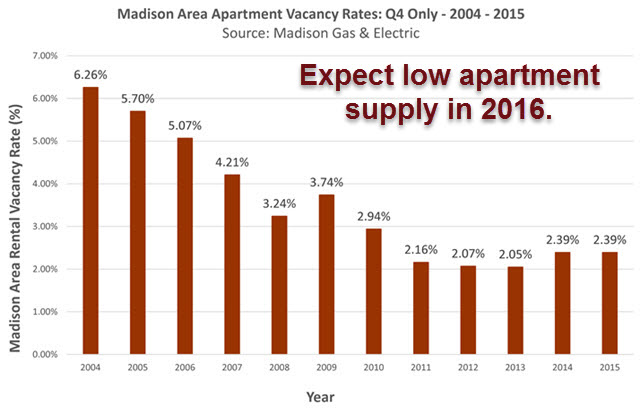 2016 Prediction for Madison Apartments