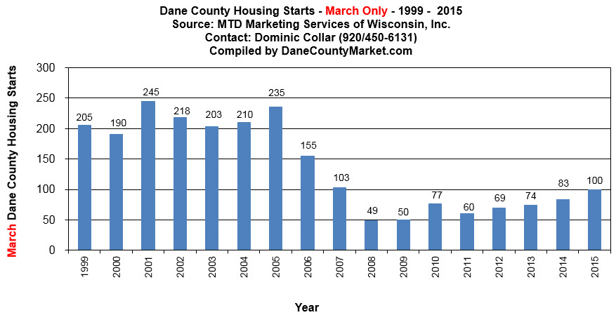Madison Area Housing Starts Mar 2015