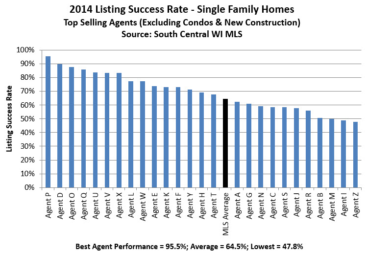 listing success rate by agent