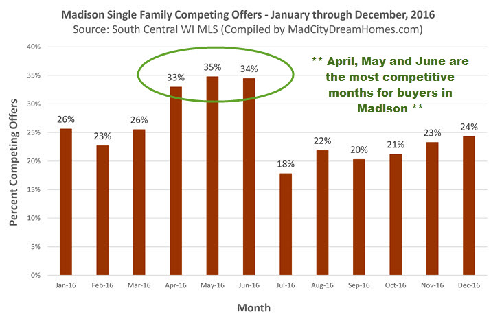 Most Competitive Months for Madison Home Buyers