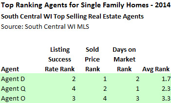 top real estate agents in madison wi