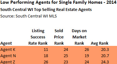 worst performing real estate agents in madison