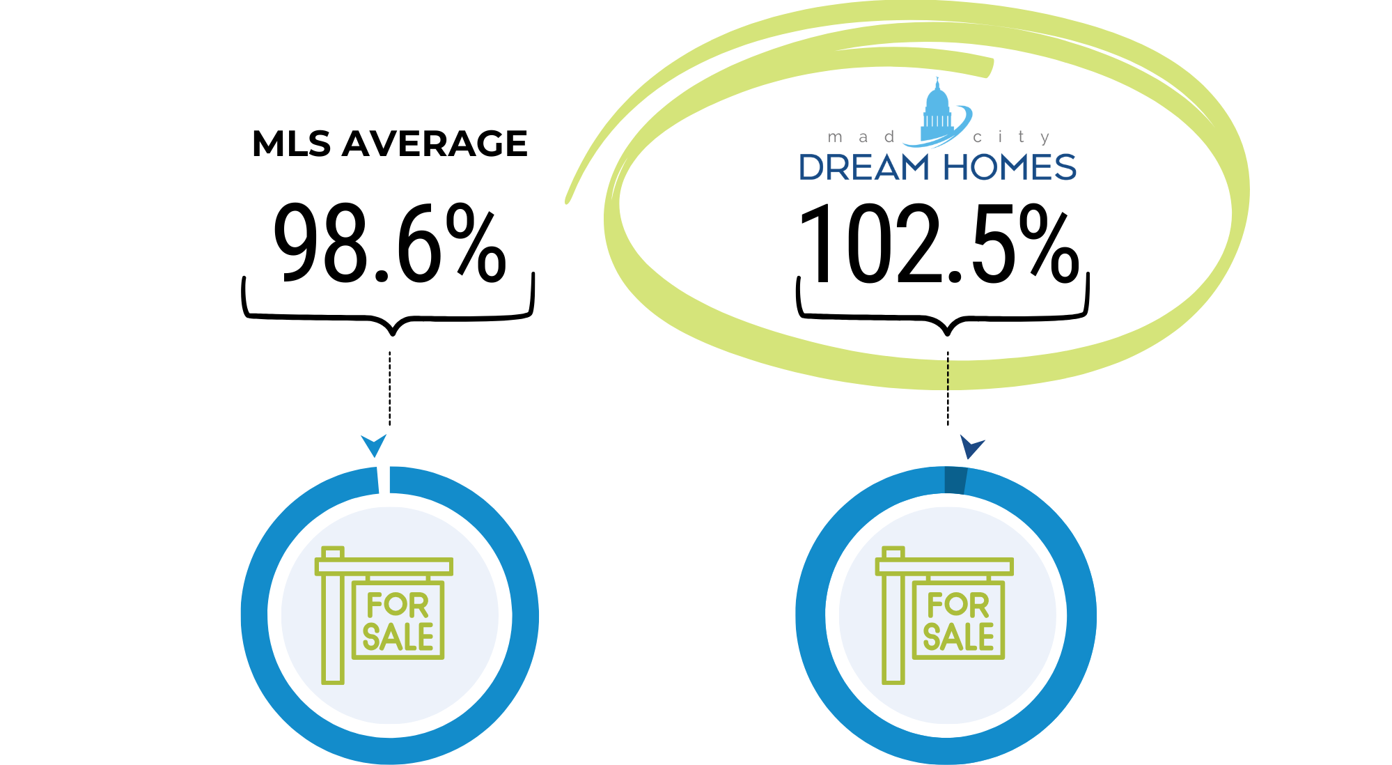 How Mad City Dream Homes sellers compare to the competition
