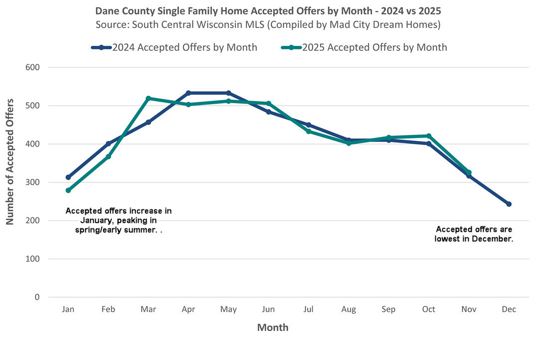 Madison WI Accepted Offer Seasonality