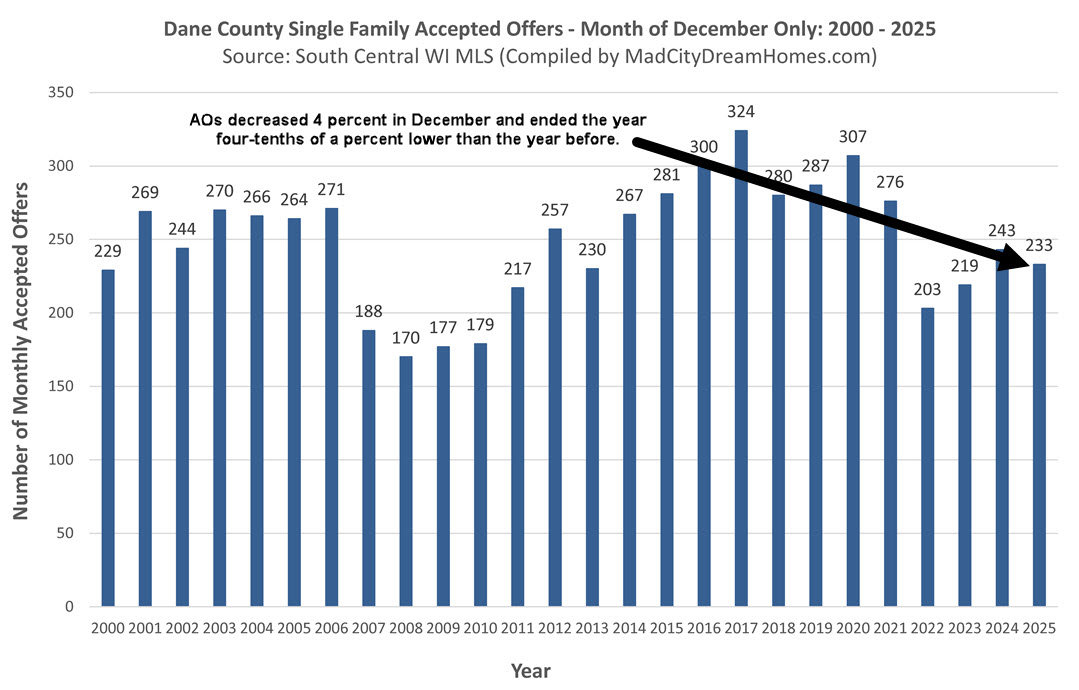 Madison WI Accepted Offers Dec 2025