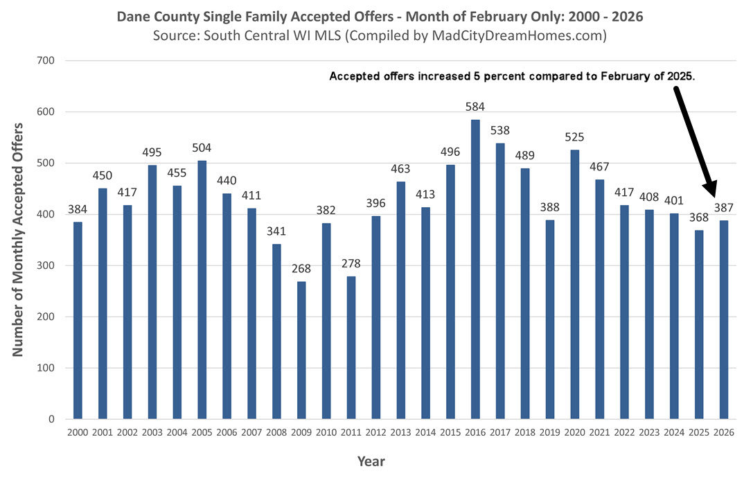 Madison WI Accepted Offers Feb 2026