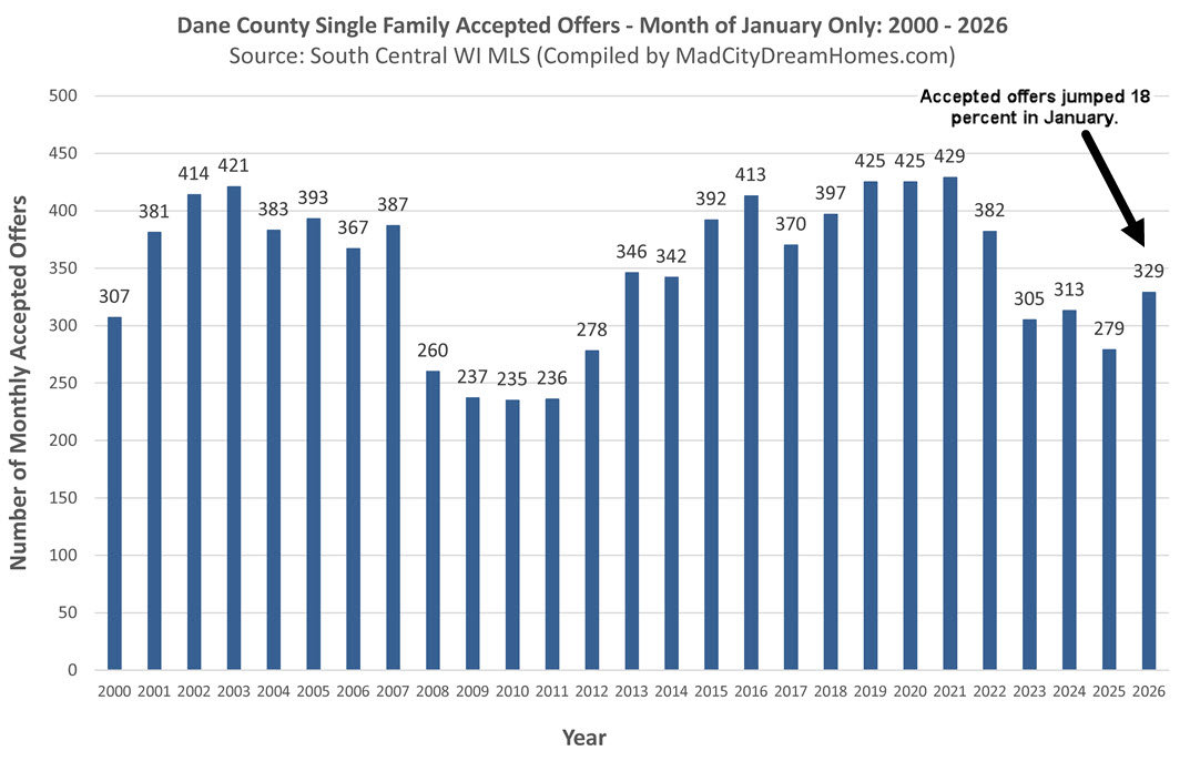 Madison WI accepted offers Jan 2026