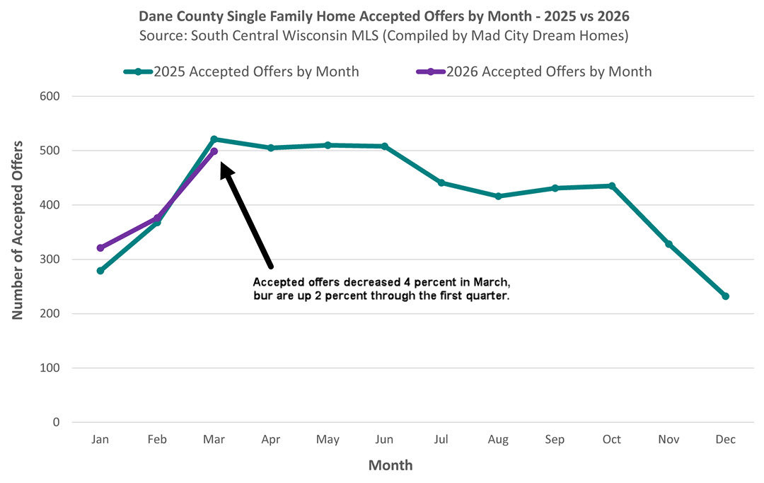 Madison WI Accepted Offers March 2026