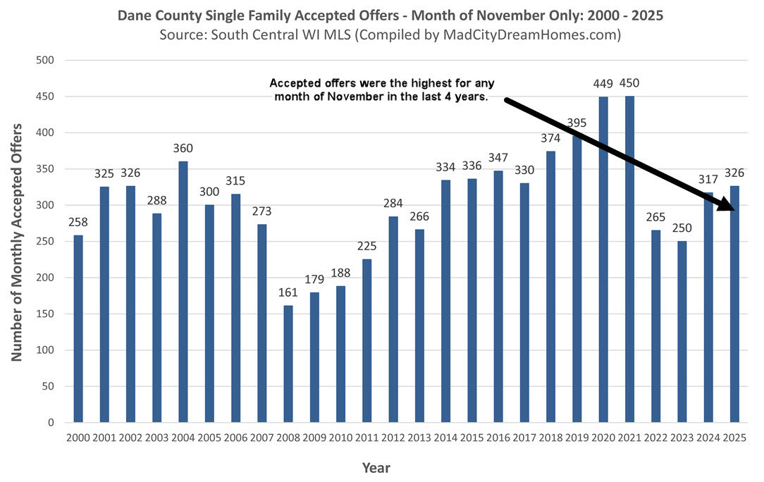 Madison WI accepted offers Nov 2025