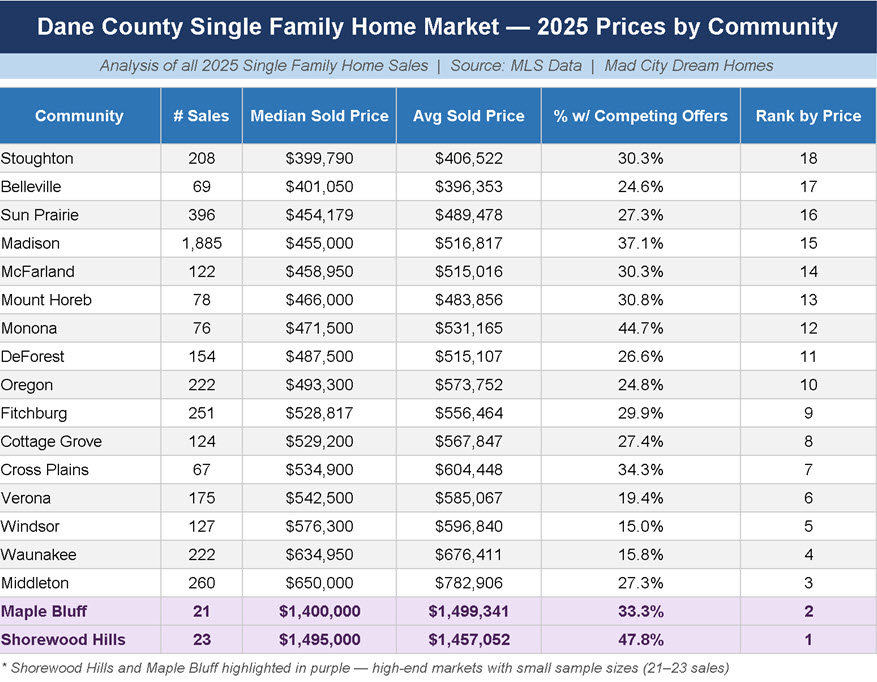 Dane County's most affordable communities