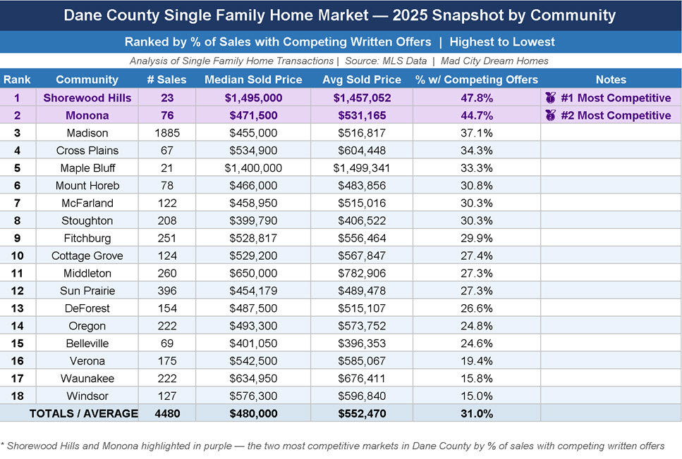 Which Madison area real estate markets are the most competitive?