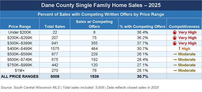 Madison WI Competing Offers by Price Range