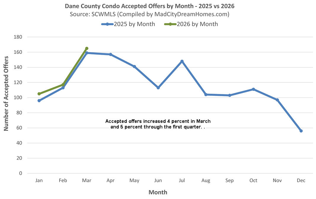 Madison WI Condo Accepted Offers March 2026