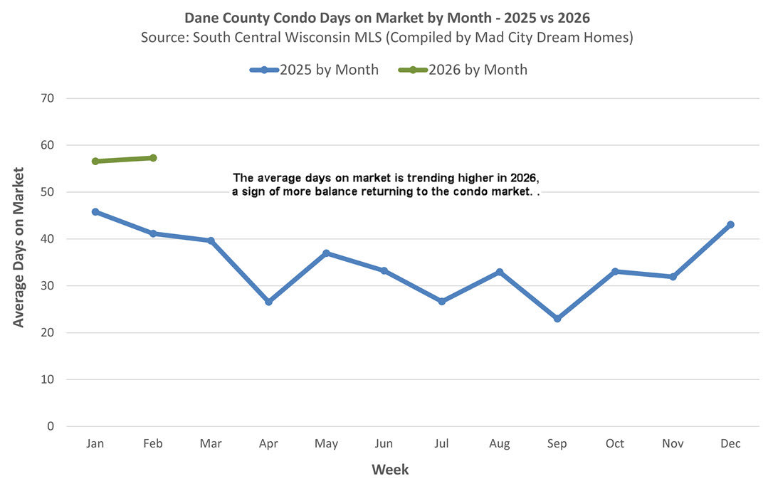 Madison WI Condo Days on Market Feb 2026