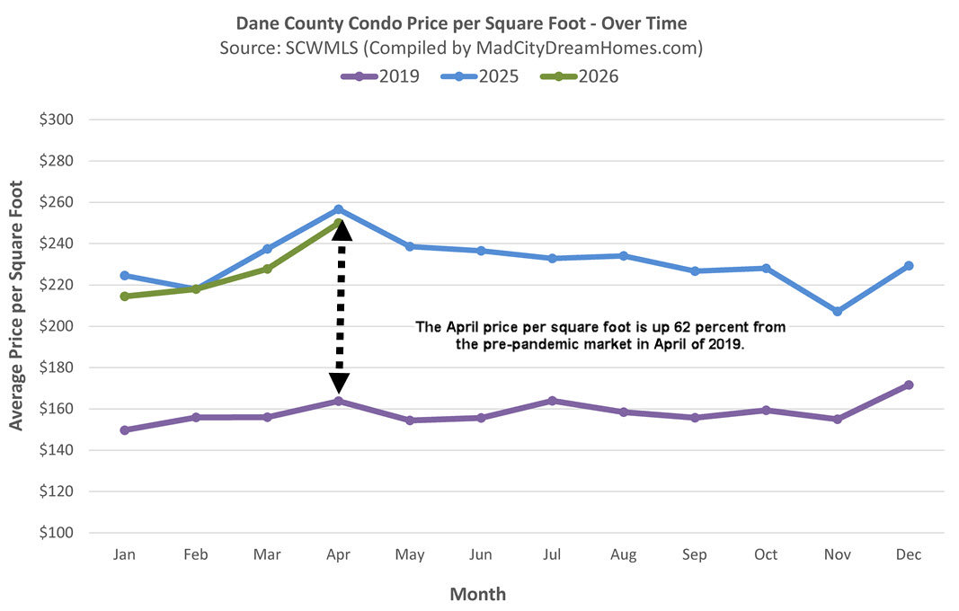 Madison area condo market trends for April, 2026