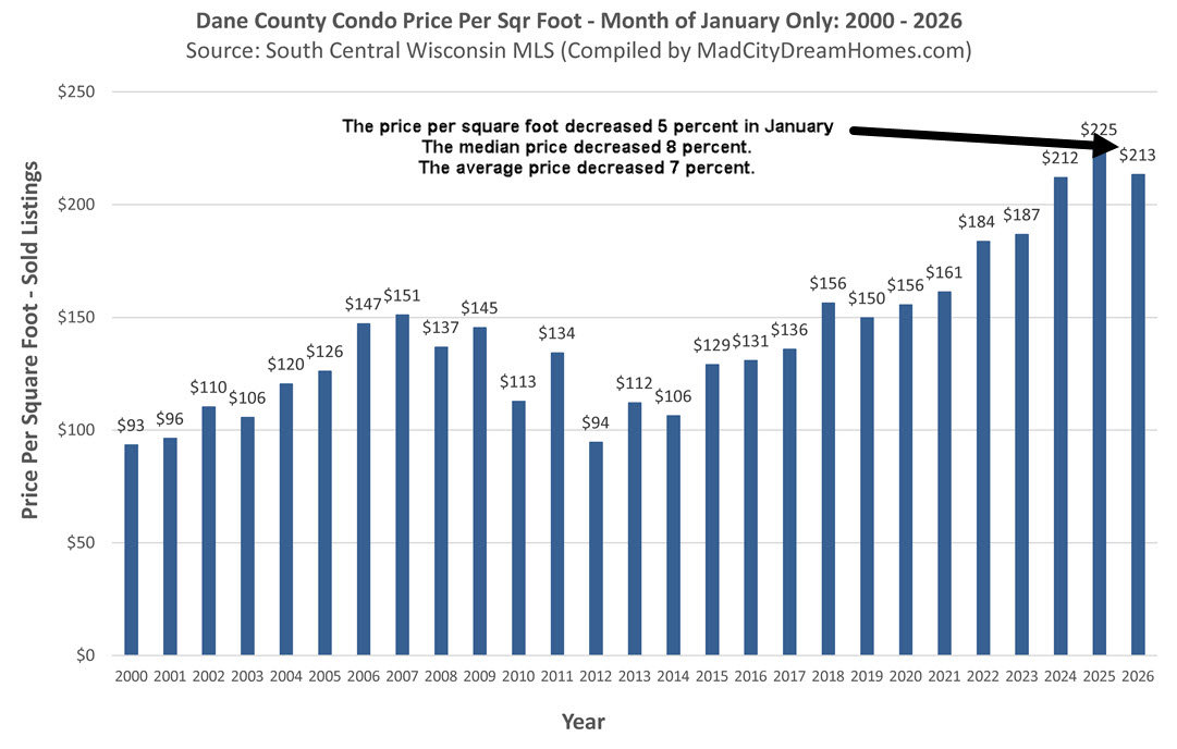 Madison area condo market trends for January, 2026