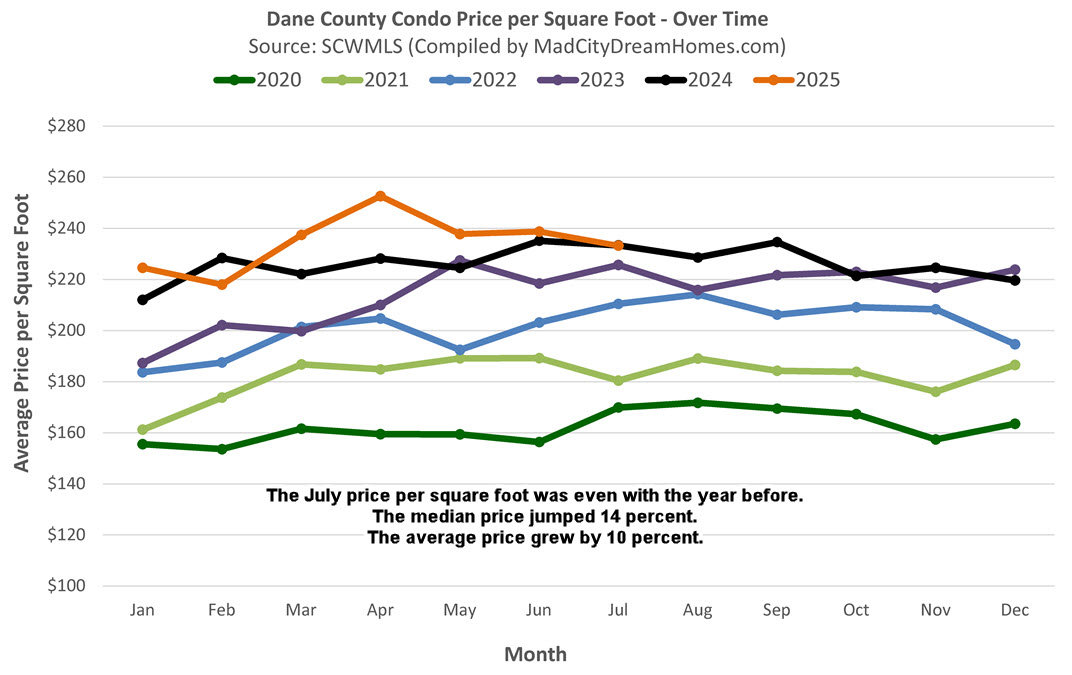Madison WI Condo Prices July 2025