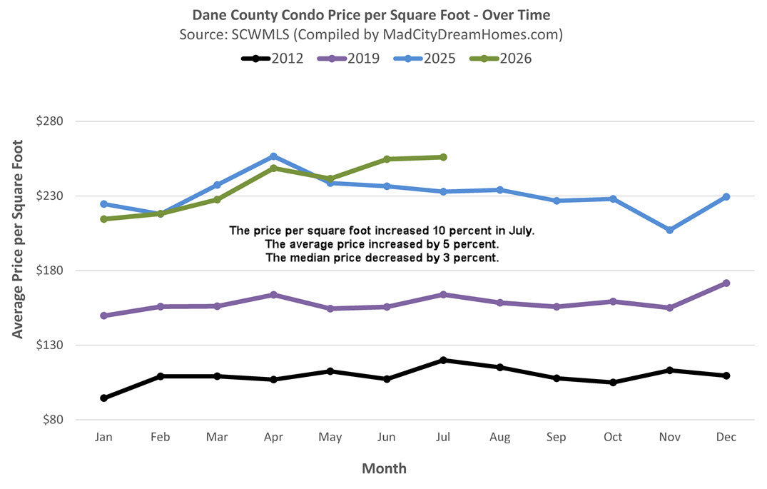 Madison area condo market trends for July, 2026