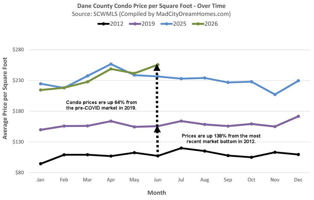 Madison area condo market trends for June, 2026