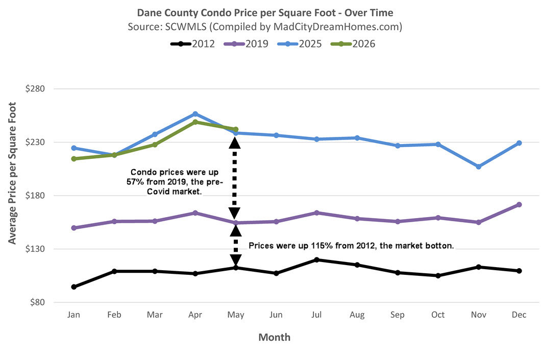 Madison area condo market trends for May, 2026