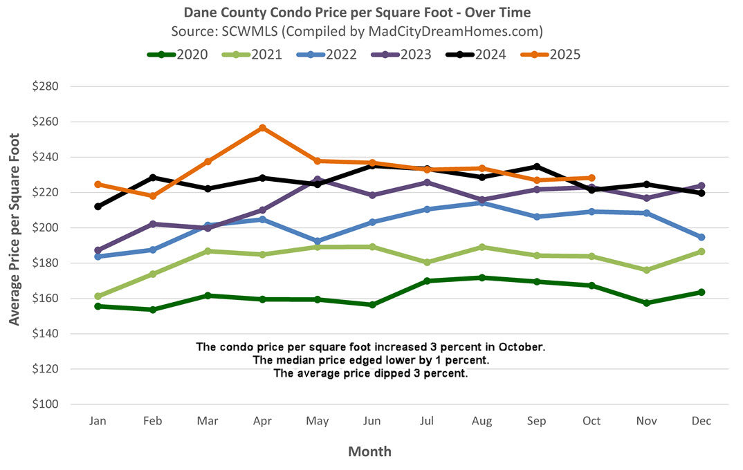 Madison area condo market trends for October, 2025